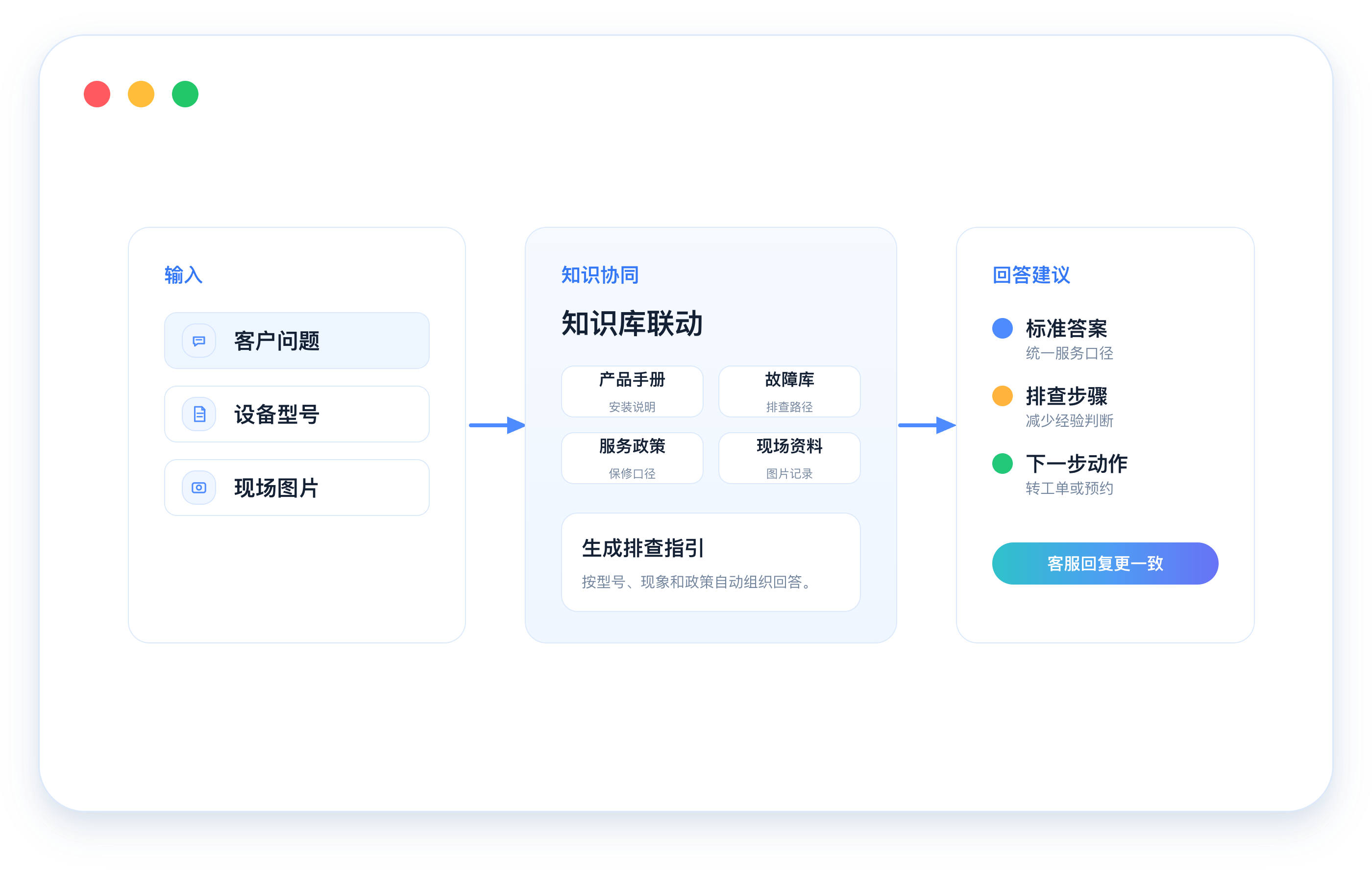 产品手册、故障库、服务政策与故障图片视频共同生成排查指引的演示图