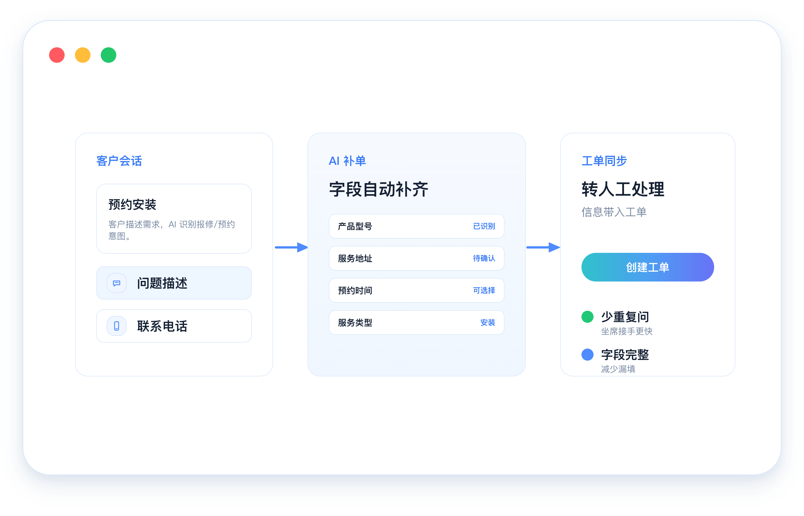 客户会话经 AI 自动补齐工单字段并同步给人工坐席的演示图