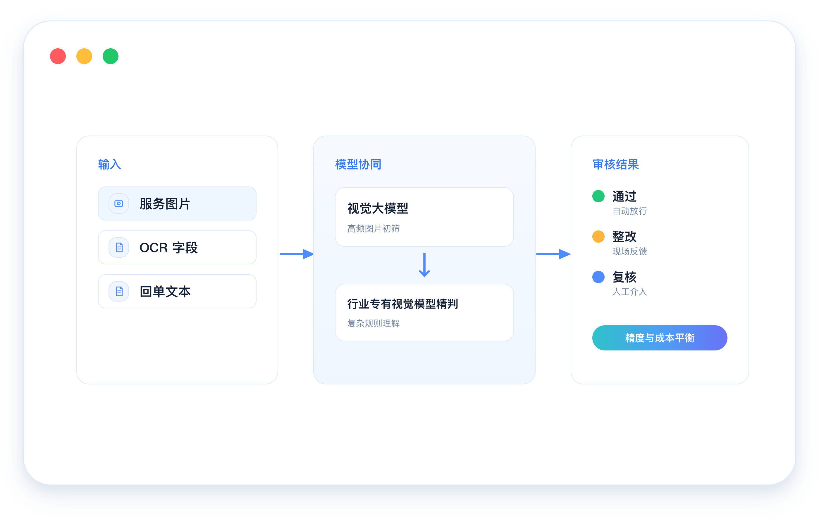 视觉大模型先做高频图片初筛，行业专有视觉模型再做复杂规则理解的产品界面示意图