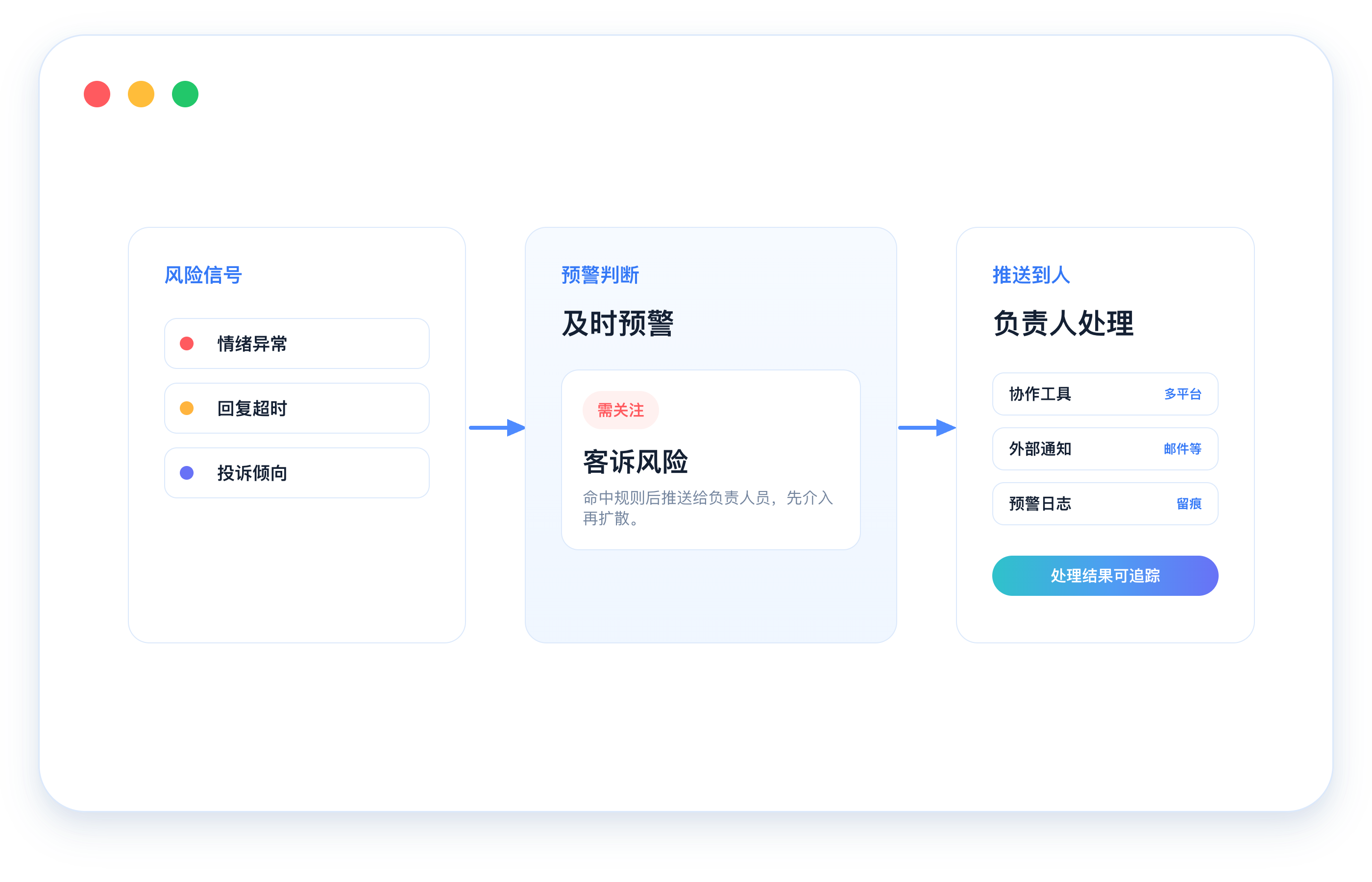 情绪异常、回复超时和投诉倾向命中规则后推送给负责人员处理的产品界面示意图