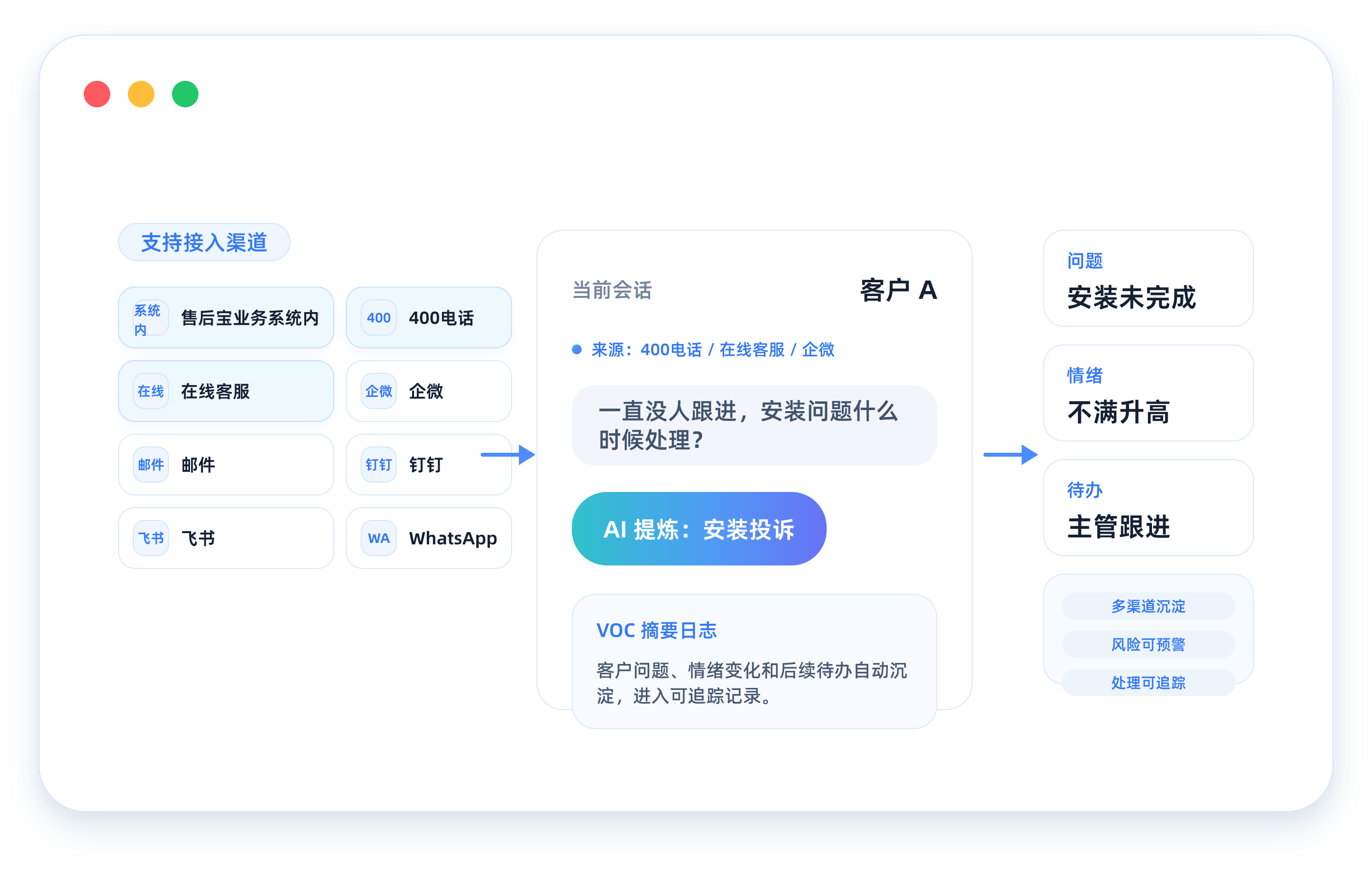 售后宝业务系统内、400电话、在线客服、企微、邮件、钉钉、飞书、WhatsApp 会话自动提炼为 VOC 摘要日志的产品界面示意图